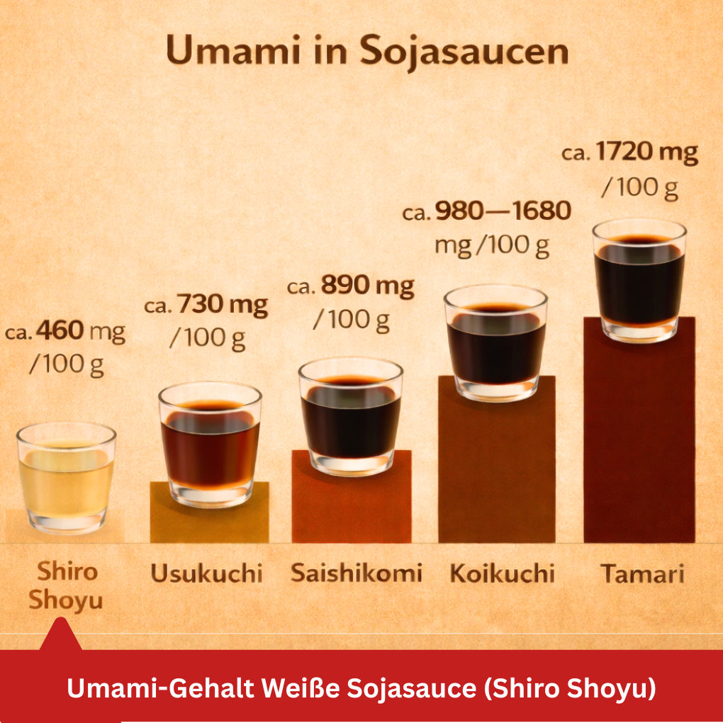 Umami-Gehalt Weisse Sojasauce Grafik