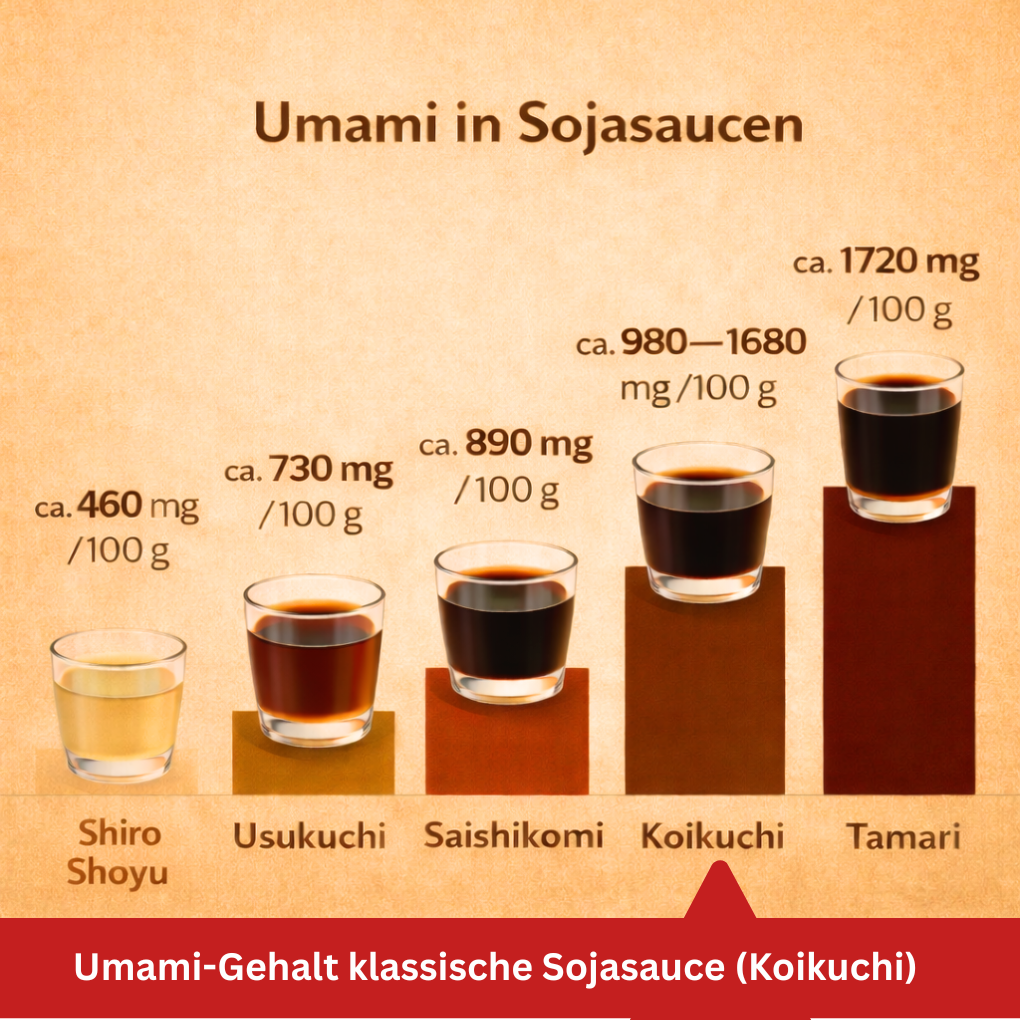 Umami-Gehalt Koikuchi Grafik
